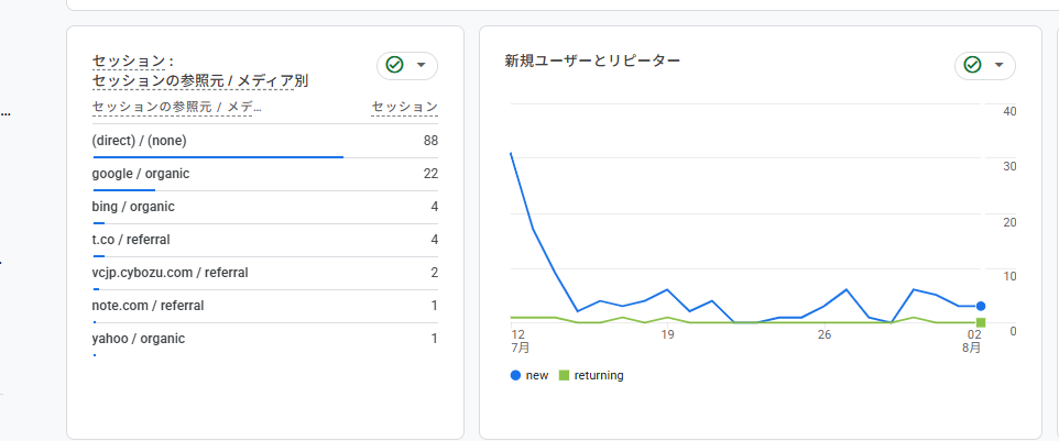 GA4の新規・リピーターの確認画面